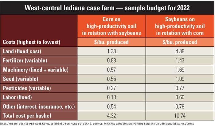 sample budget for figuring cash rent for farmland