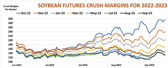 Soybean futures crush margins