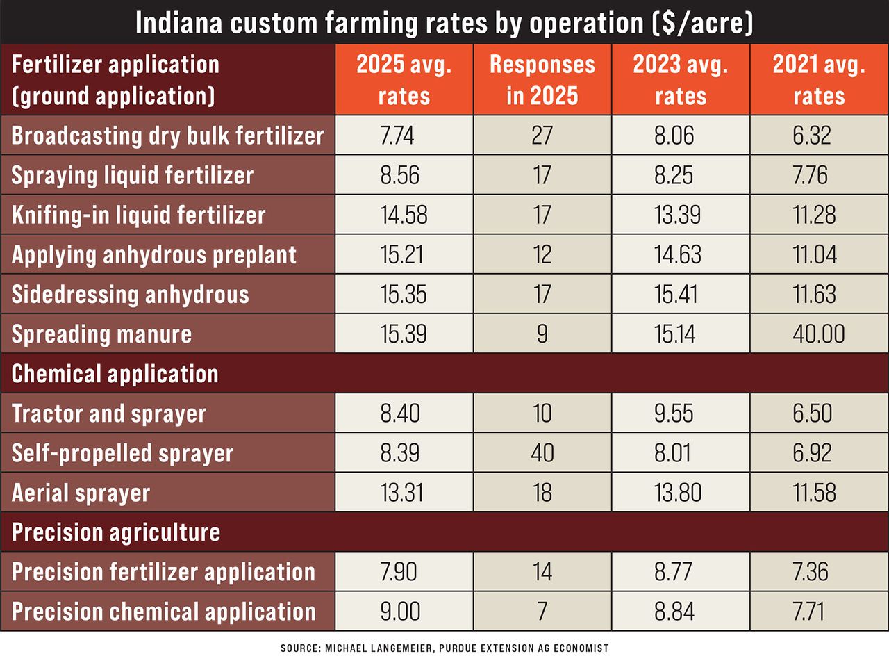 Indiana farm custom rates for fertilizer, chemical application stabilize