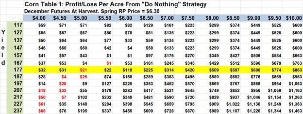 Table of corn profit/loss per acre from "do nothing" strategy