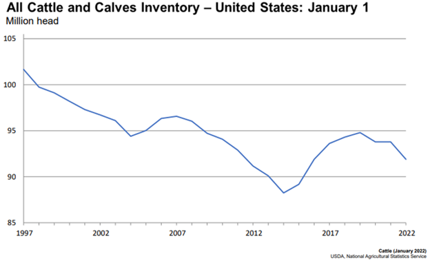Jan. 1 2022 U.S. cattle and calves inventory 