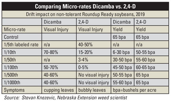 Table Comparing Micro-rates Dicamba vs. 2,4-D