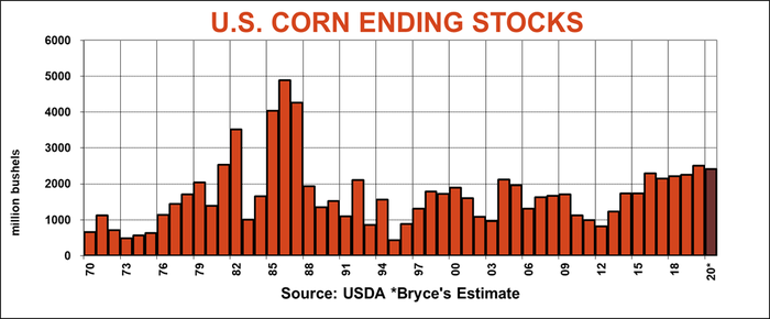 U.S. Corn Ending Stocks