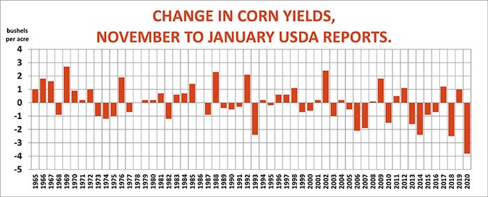 Change in corn yields November to January USDA reports
