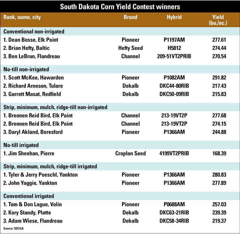  South Dakota Corn Yield Contest winners