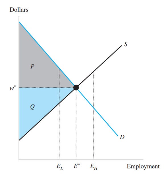 Figure 1. Supply and demand of a representative labor market graphic