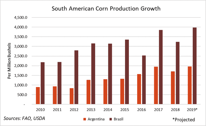 South America Crop Production