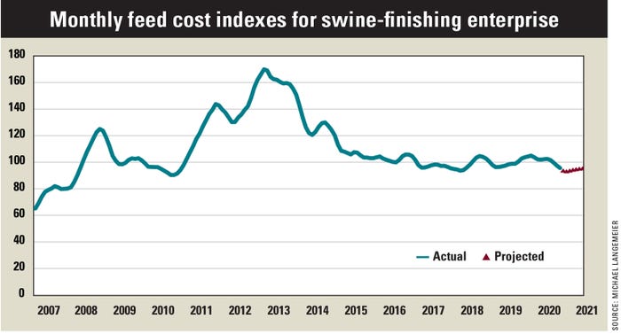Monthly feed cost indexes for swine-finishing enterprise chart