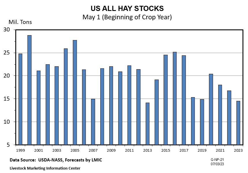 The USDA August hay report is in: Is there more hay in 2023?