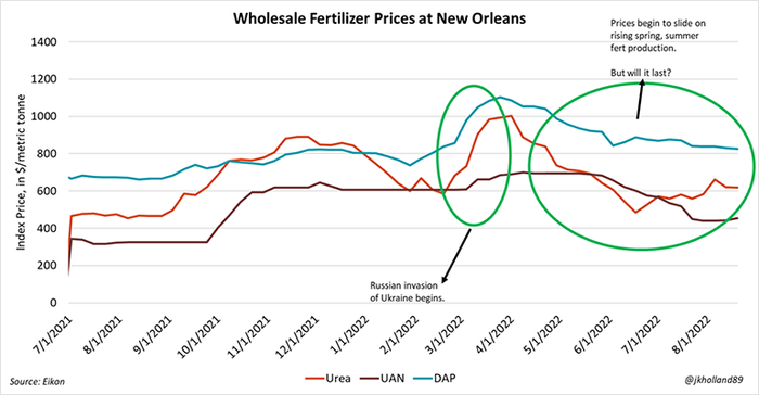 Wholesale fertilizer prices at New Orleans