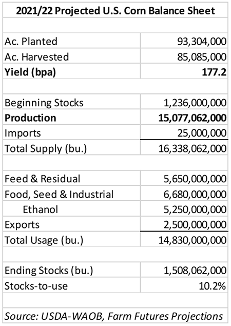 2021-22 Projected US Corn Balance Sheet