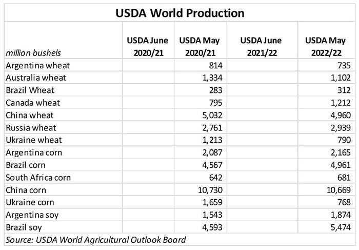 060922 USDA world production.JPG
