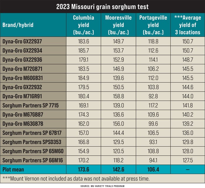 A table outlining the 2023 Missouri grain sorghum brand/hybrid test in Columbia, Mooresville and Portageville