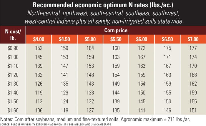 table showing recommended economic optimum N rates (lbs./ac.)