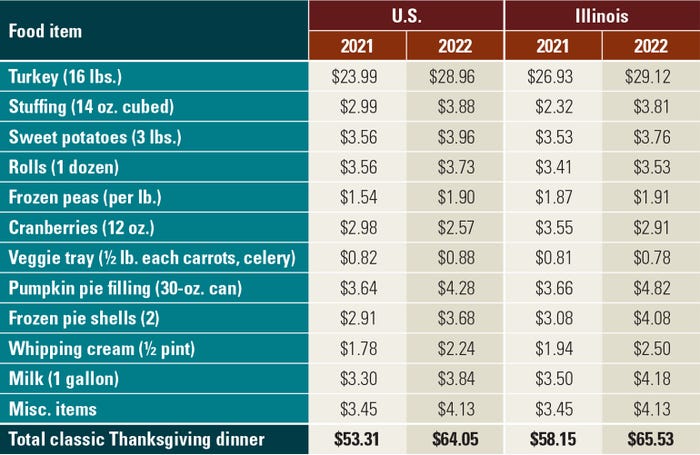 cost of a classic thanksgiving dinner 2021 vs. 2022