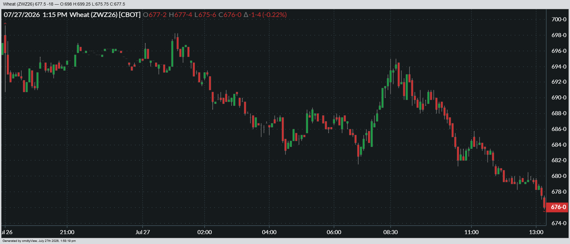Here's a look at how December Chicago SRW futures performed on Monday.