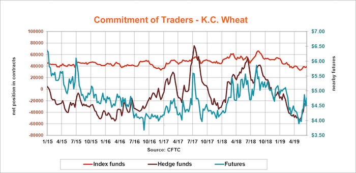 commitment-traders-KC-wheat-CFTC-062119.png