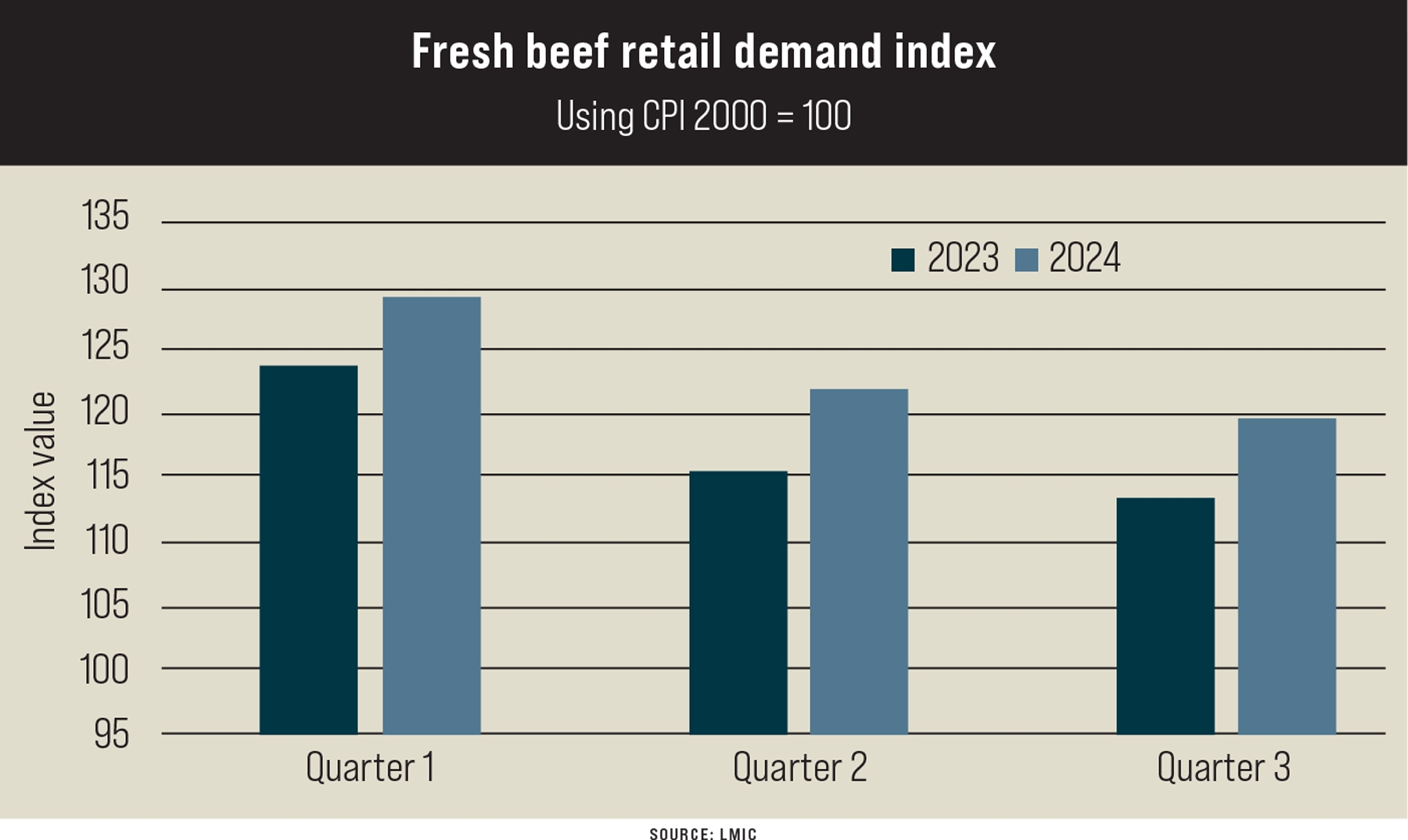 Fresh beef demand index chart