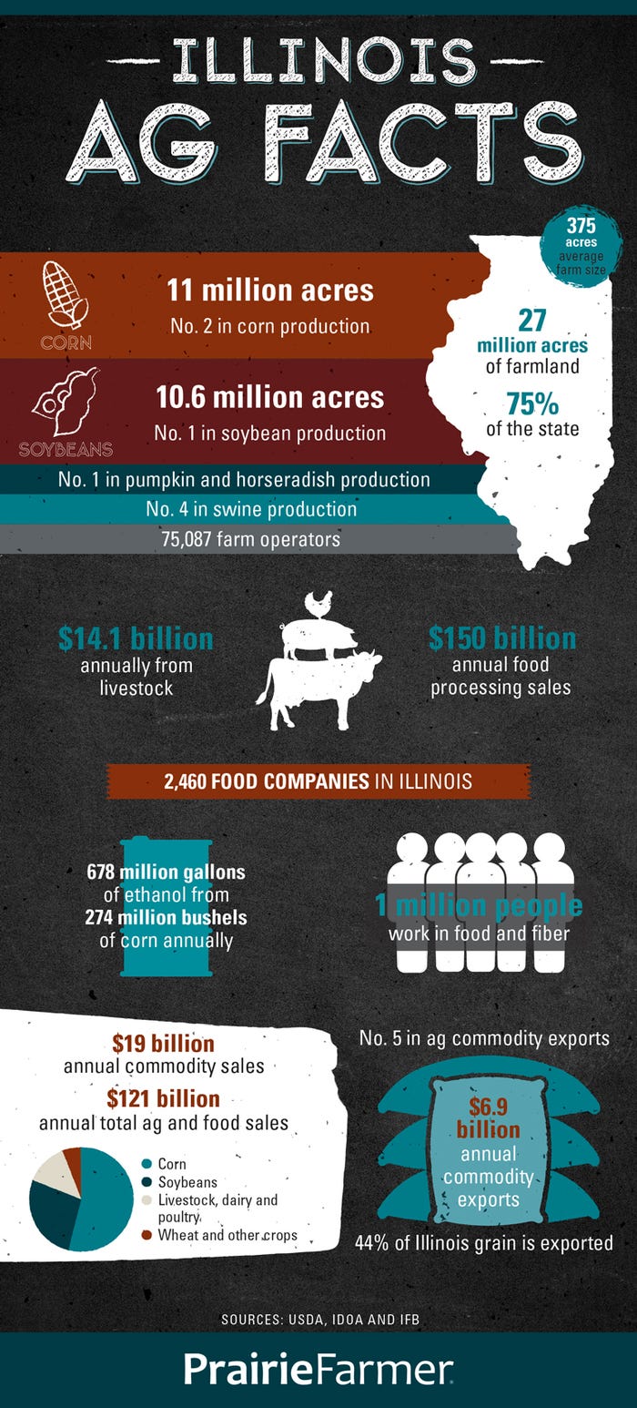 Illinois Ag Facts infographic