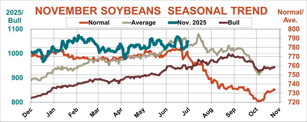 November soybeans seasonal trend