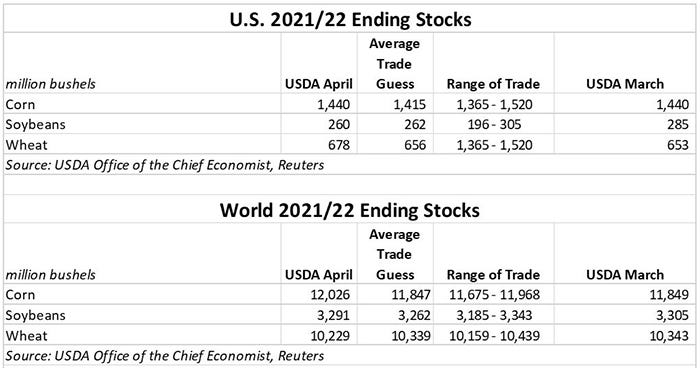 April WASDE USDA Ending Stocks