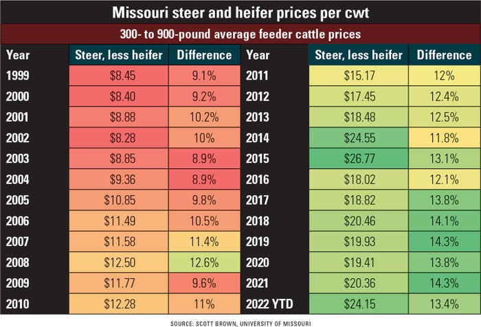 Missouri steer and heifer prices per cwt table