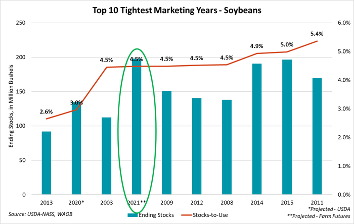 Top 10 tightest marketing years for soybean.
