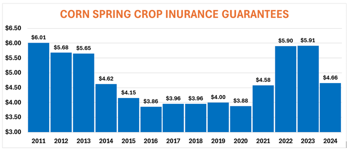 Corn_spring_crop_insurance_guarantees.PNG