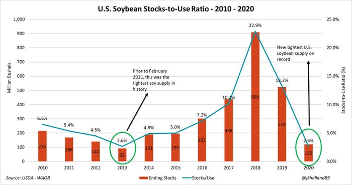 U.S. Soybean Stocks-To-Use Ratio U.S. Soybean Stocks-To-Use Ratio