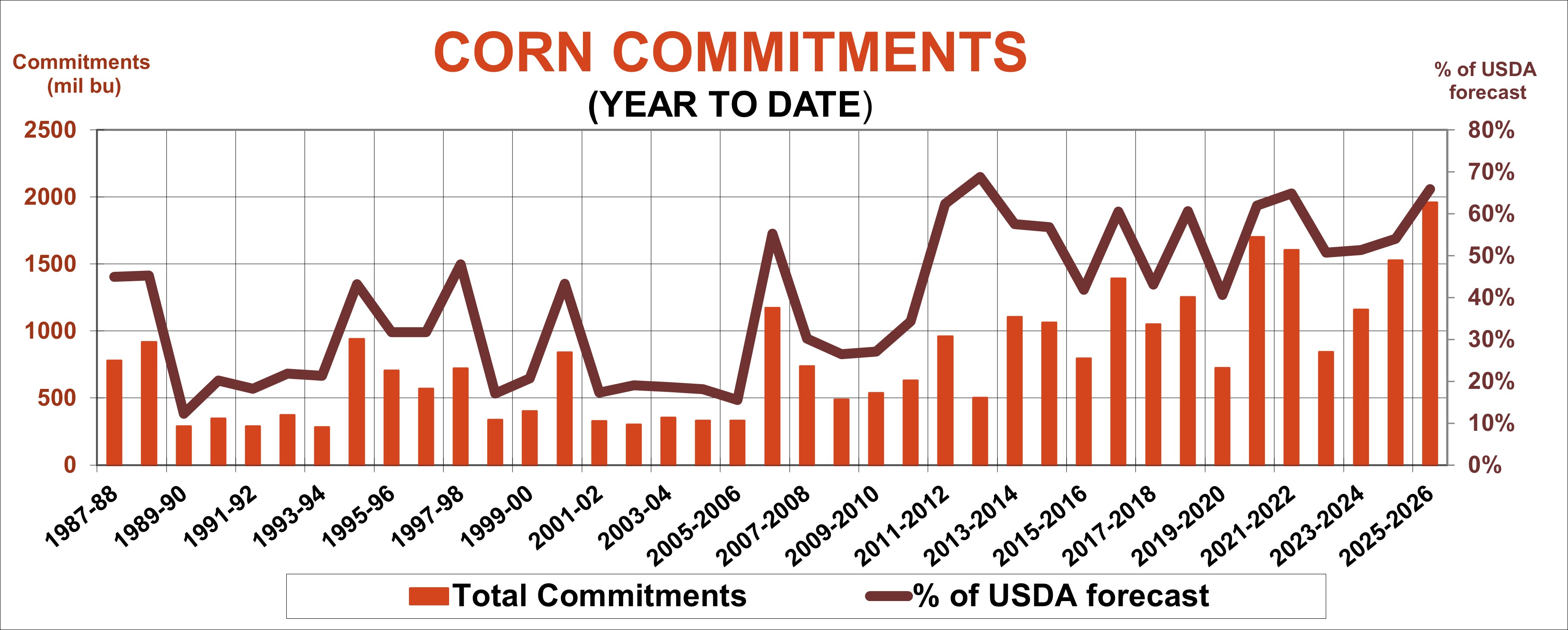 Corn commitments