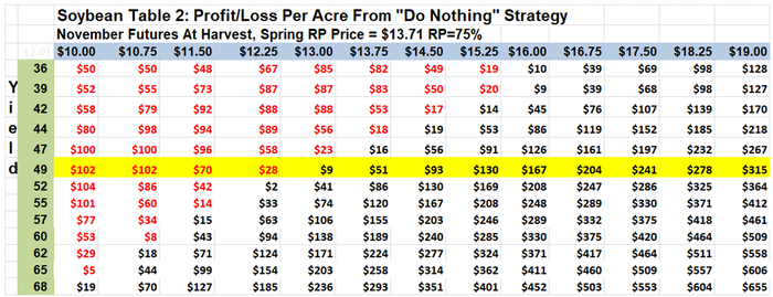 Soybean Table 2: Profit/loss per acre with RP=75%