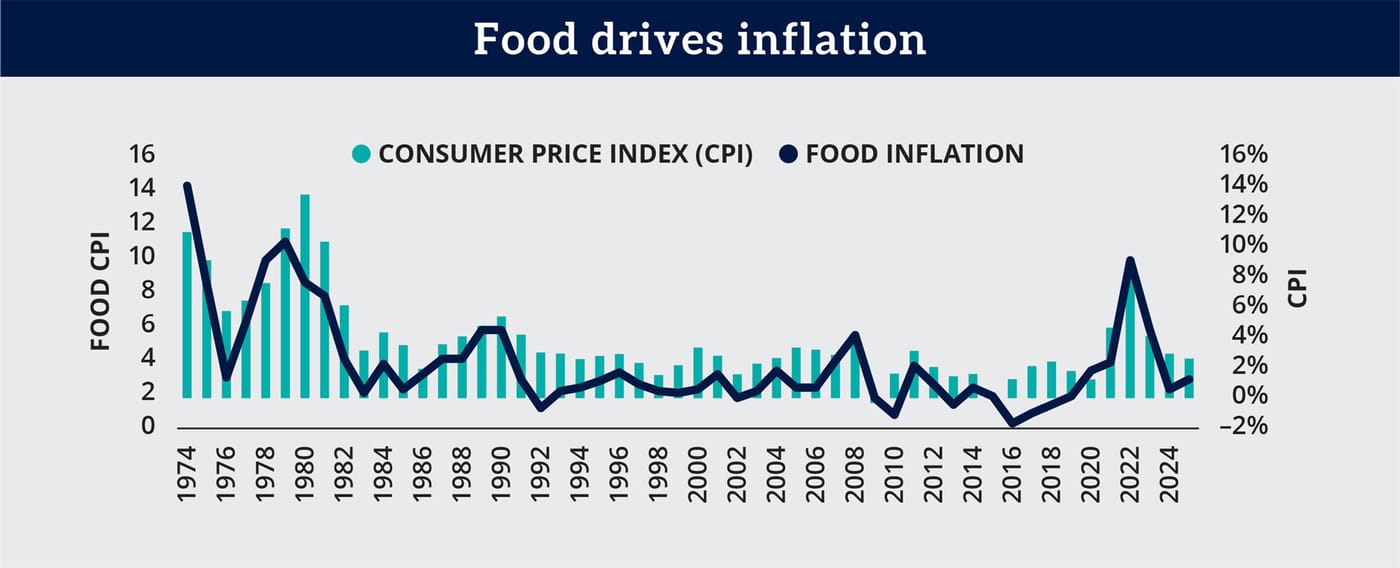 The Stack Progress Chart Which drives grain prices: Inflation or USDA?