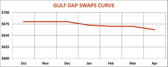 DAP swaps curve