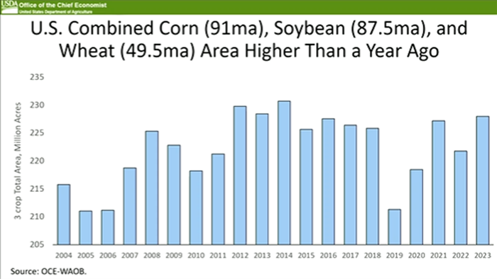 U.S. Combined corn, soybean and wheat area higher than a year ago