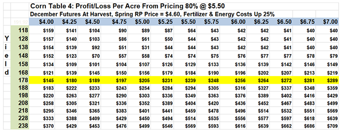Corn profit/loss per acre for bushels sold at $5.50 December up to the crop insurance coverage
