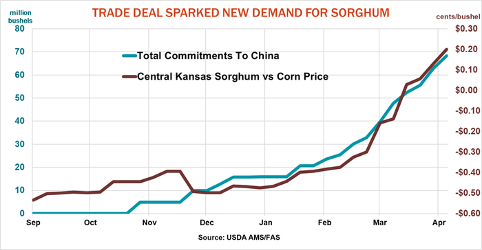 Trade deal sparked new demand for sorghum