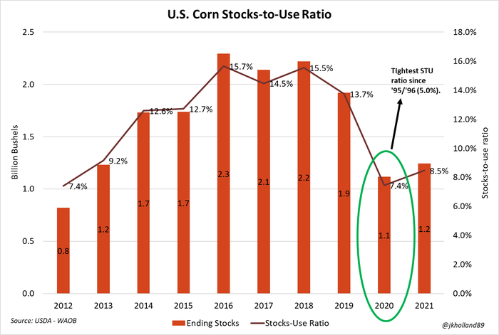 US corn stocks-to-use ratio bar graph
