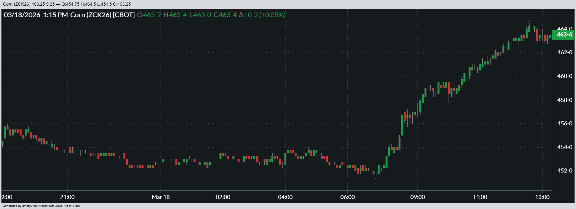 May corn futures moved steadily higher throughout Wednesday’s session to close with gains north of 2%.