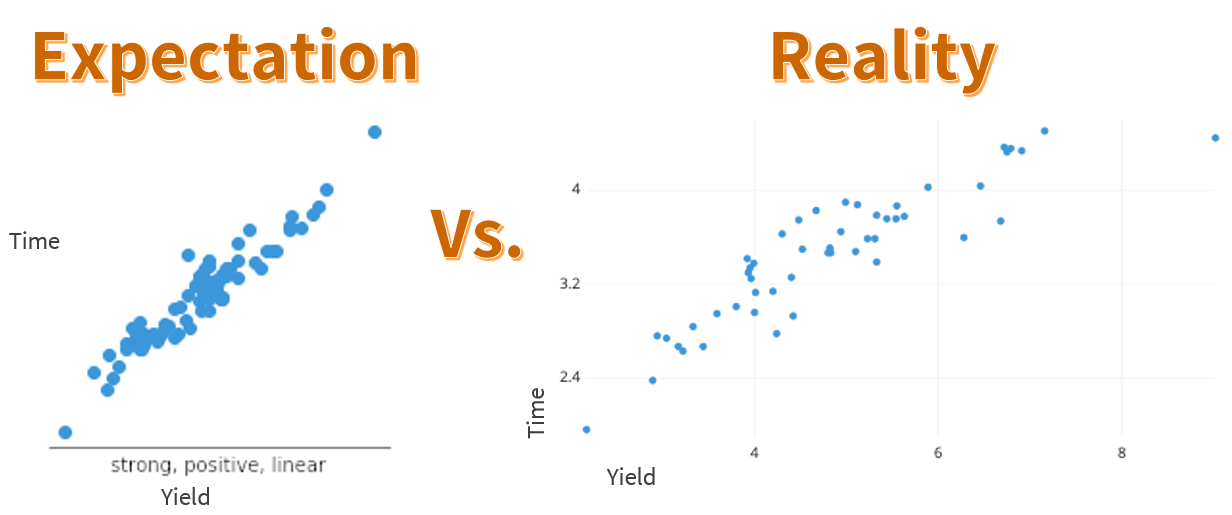 Why is it so hard to predict yields?