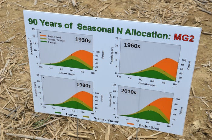 chart about soybean varieties through time