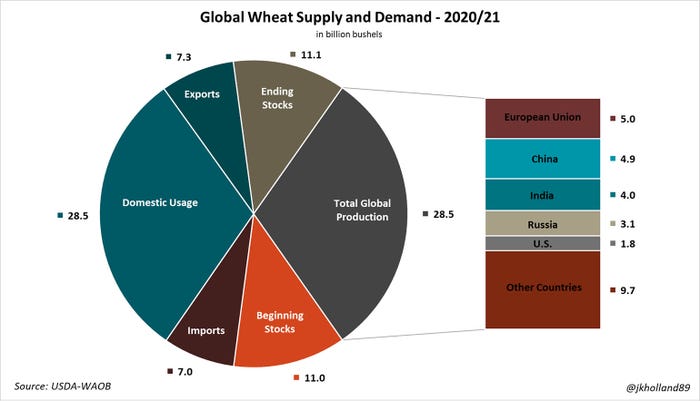 global wheat supply and demand