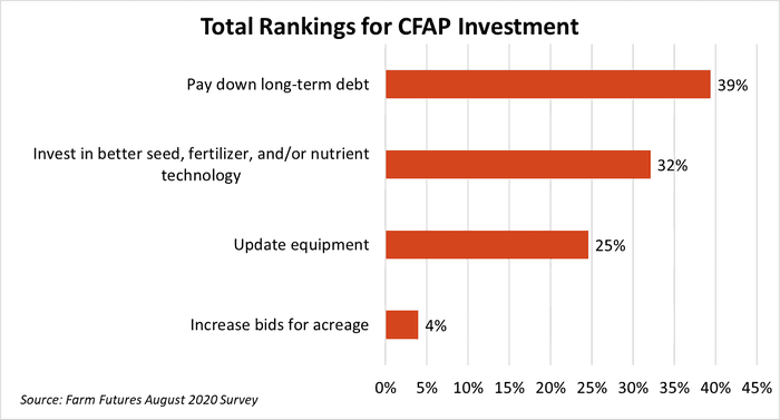 CFAP Survey Graphic 1 - Total Rankings for CFAP Investment