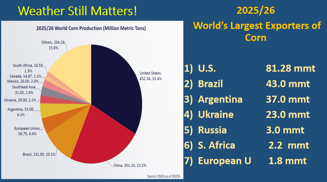 Global corn production by country vs. exports