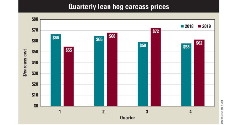 hog outlook chart