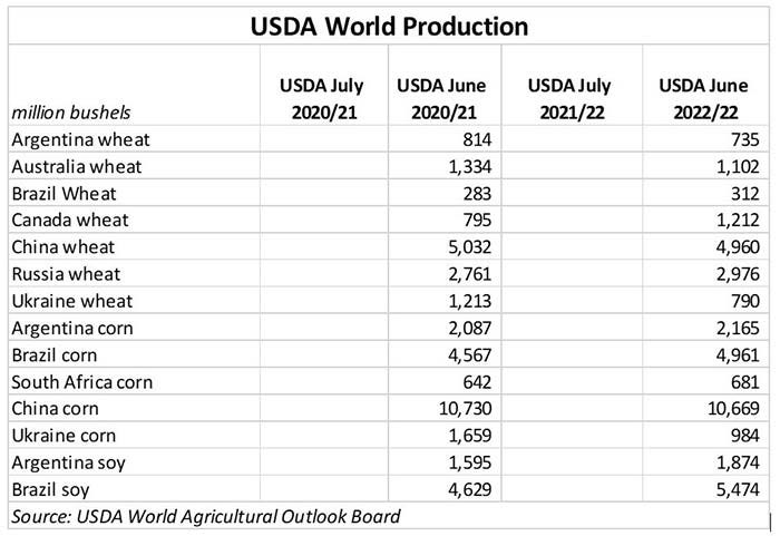 USDA World production