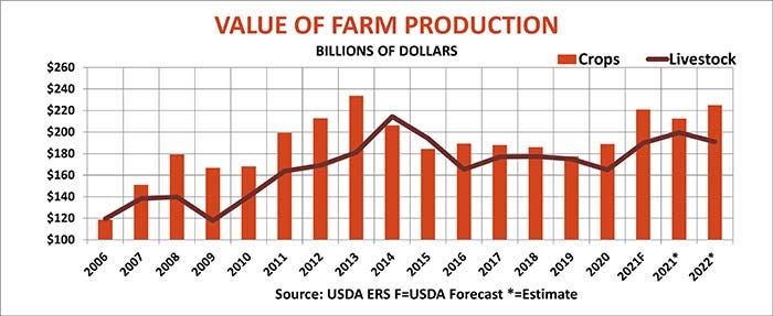 Value of farm production bar chart from 2006-2022