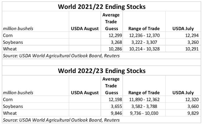 World Ending Stocks