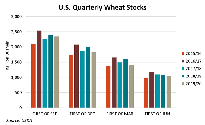 U.S. Quarterly Wheat Stocks