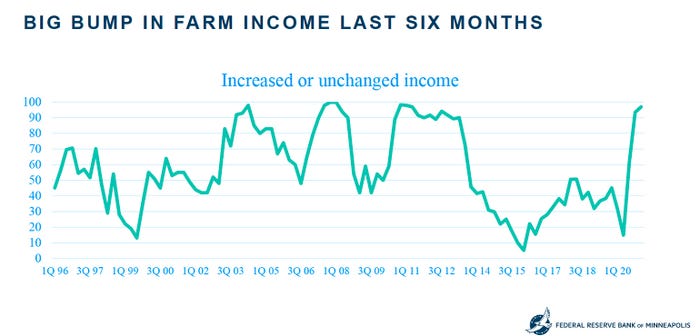 Farm Income Last 6 Months