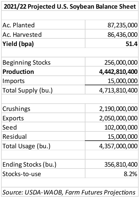 2021-22 Projected US Soybean Balance Sheet